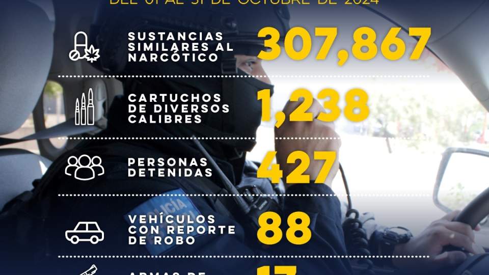 Asegura Gobierno de Sonora a 427 personas por probables delitos